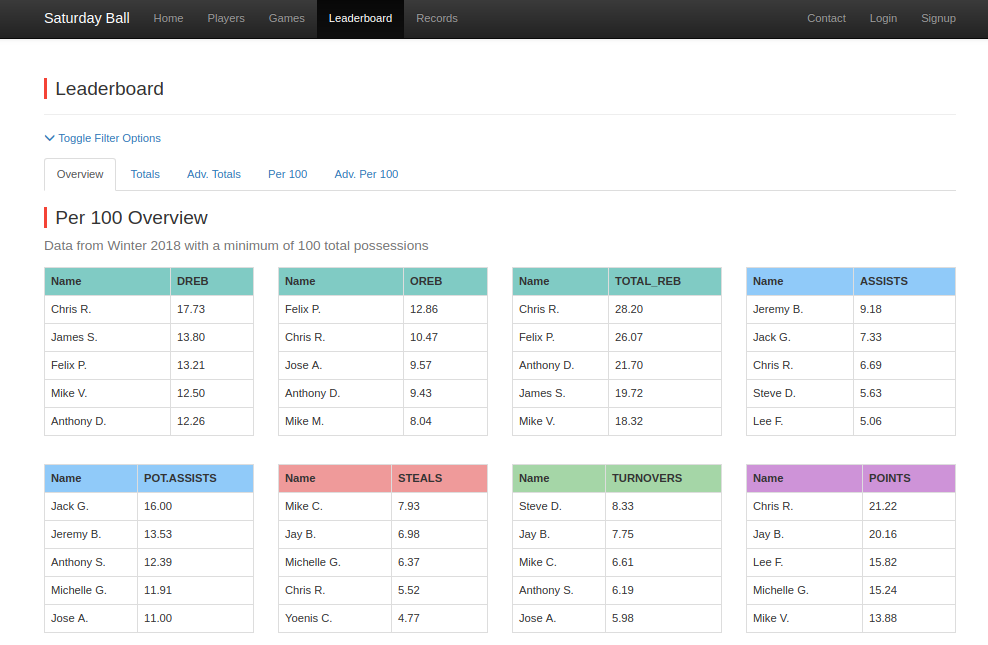 Pick Up Basketball Leaderboard